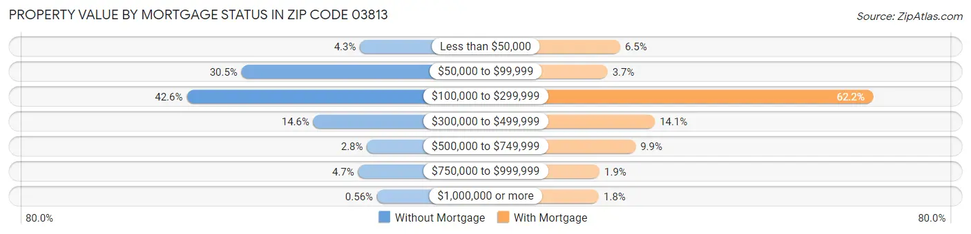 Property Value by Mortgage Status in Zip Code 03813