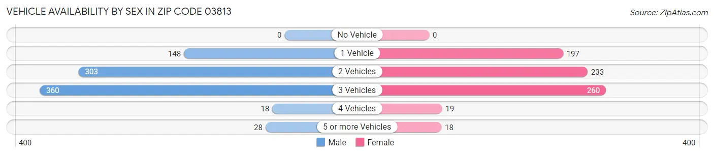 Vehicle Availability by Sex in Zip Code 03813