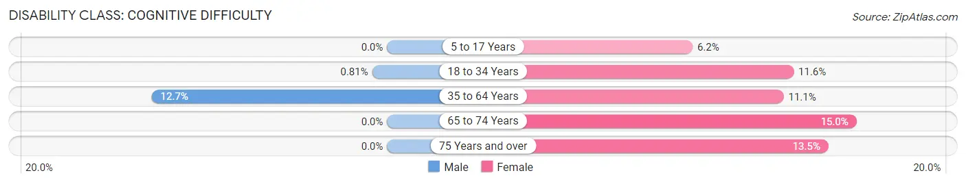 Disability in Zip Code 03814: <span>Cognitive Difficulty</span>