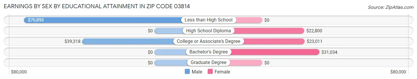 Earnings by Sex by Educational Attainment in Zip Code 03814
