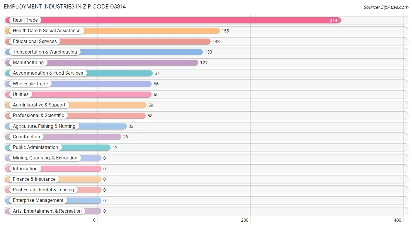 Employment Industries in Zip Code 03814