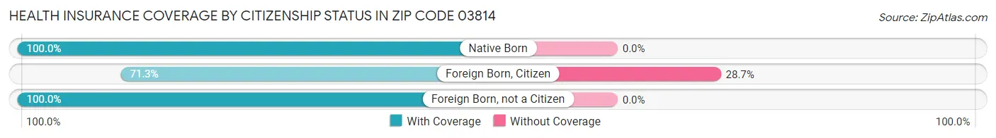 Health Insurance Coverage by Citizenship Status in Zip Code 03814