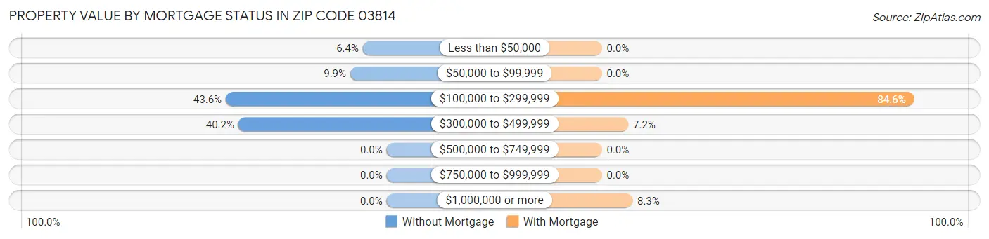 Property Value by Mortgage Status in Zip Code 03814