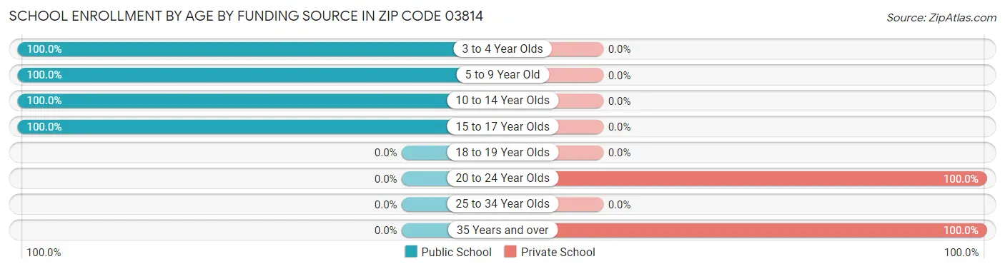 School Enrollment by Age by Funding Source in Zip Code 03814