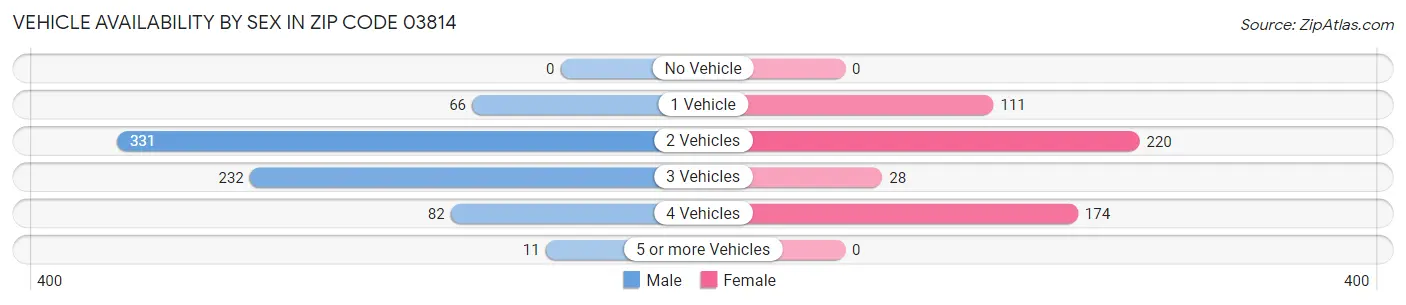 Vehicle Availability by Sex in Zip Code 03814