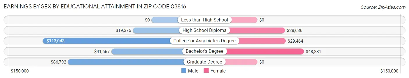 Earnings by Sex by Educational Attainment in Zip Code 03816