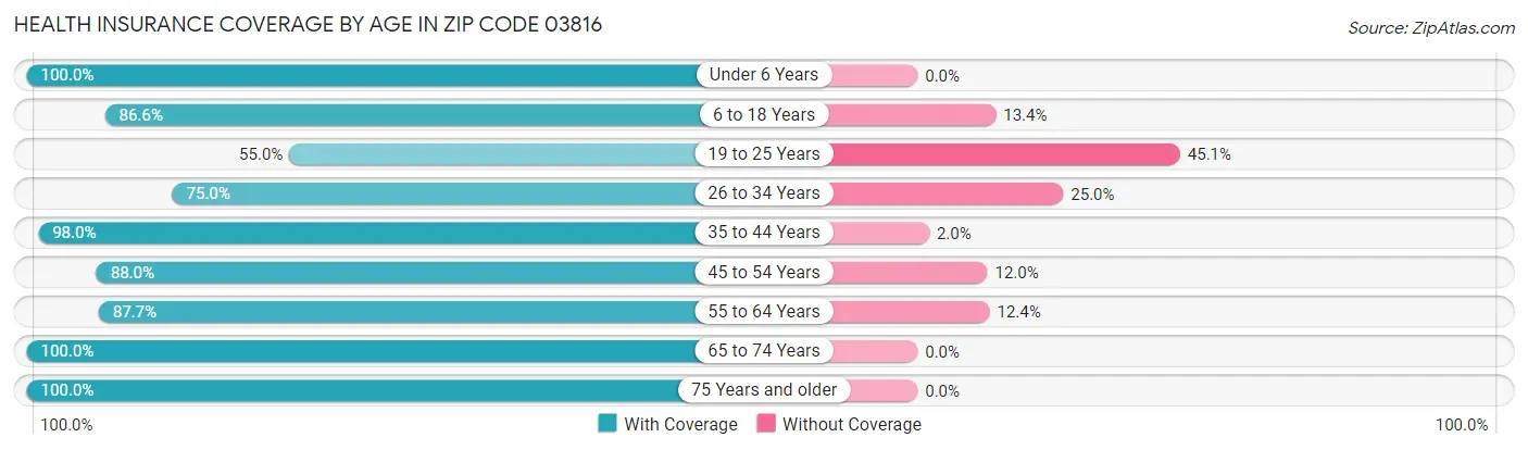 Health Insurance Coverage by Age in Zip Code 03816