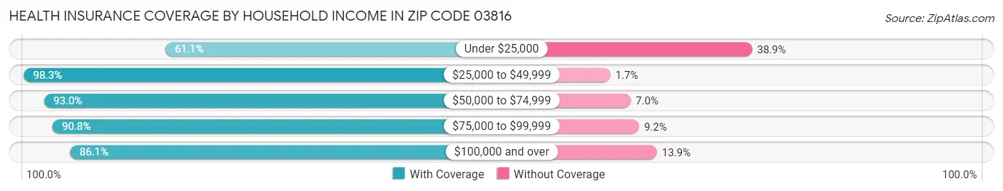 Health Insurance Coverage by Household Income in Zip Code 03816