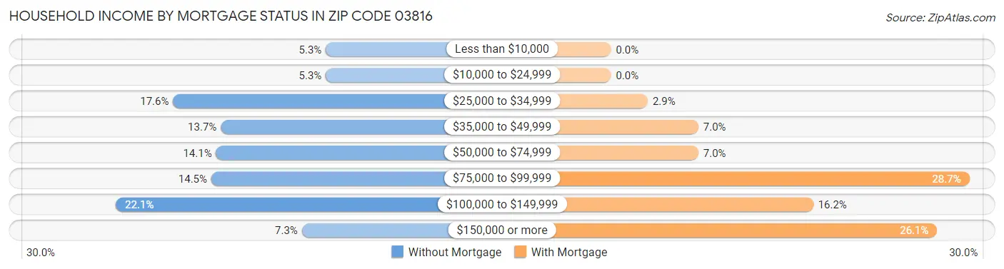 Household Income by Mortgage Status in Zip Code 03816
