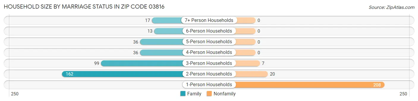 Household Size by Marriage Status in Zip Code 03816