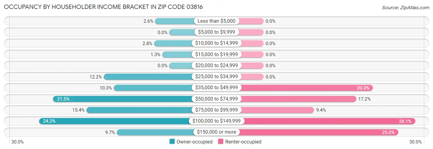Occupancy by Householder Income Bracket in Zip Code 03816