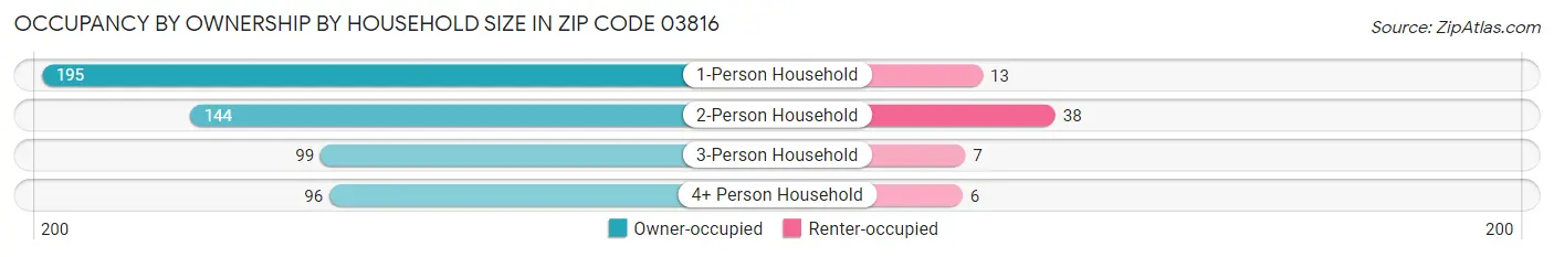 Occupancy by Ownership by Household Size in Zip Code 03816