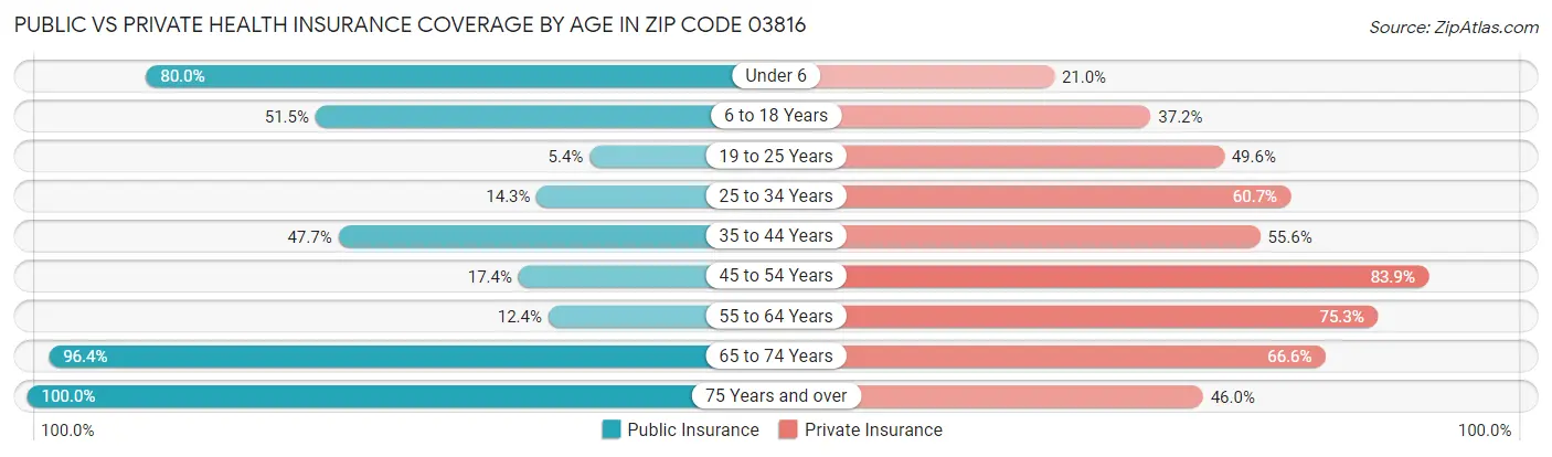 Public vs Private Health Insurance Coverage by Age in Zip Code 03816