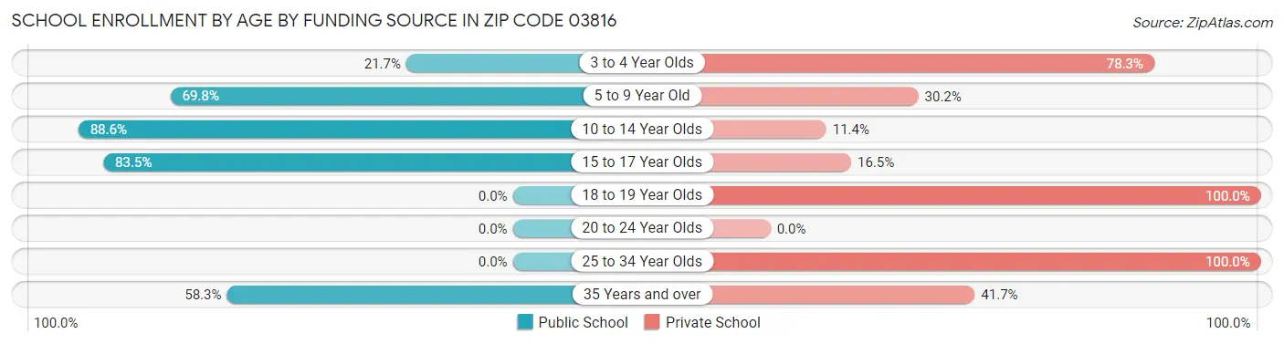 School Enrollment by Age by Funding Source in Zip Code 03816