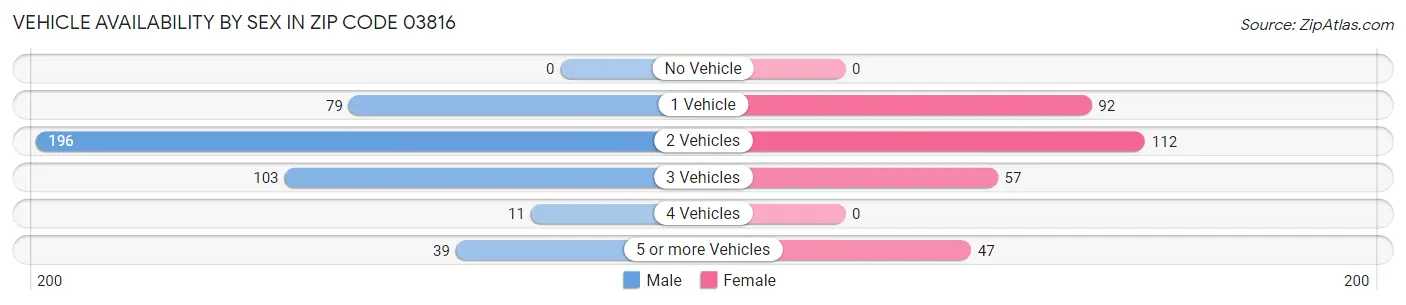 Vehicle Availability by Sex in Zip Code 03816