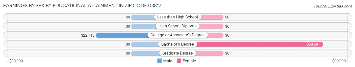 Earnings by Sex by Educational Attainment in Zip Code 03817