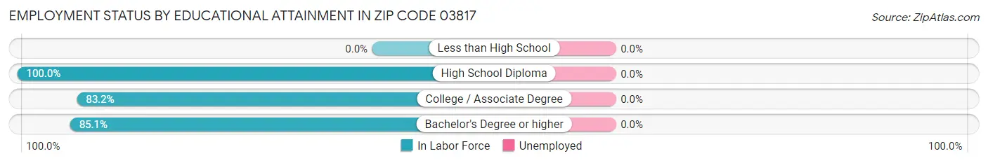 Employment Status by Educational Attainment in Zip Code 03817
