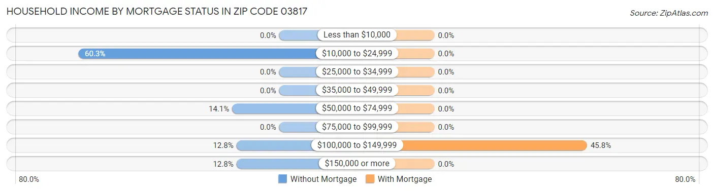 Household Income by Mortgage Status in Zip Code 03817