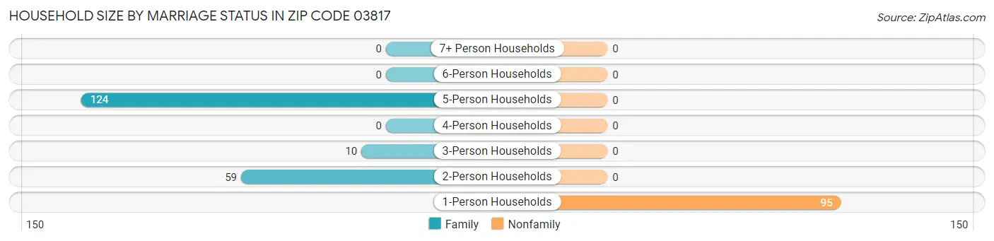 Household Size by Marriage Status in Zip Code 03817