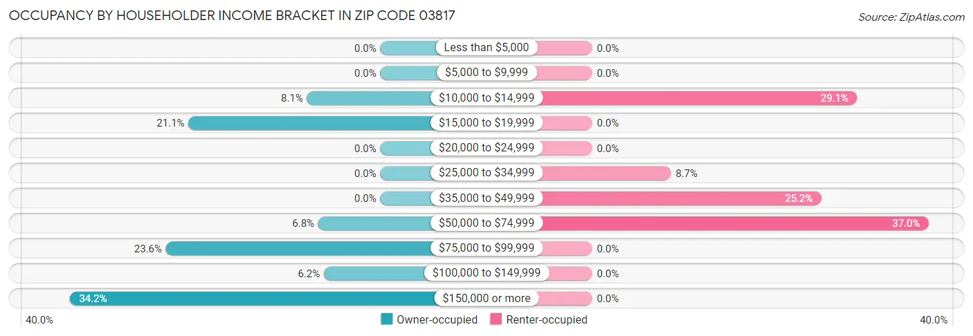 Occupancy by Householder Income Bracket in Zip Code 03817