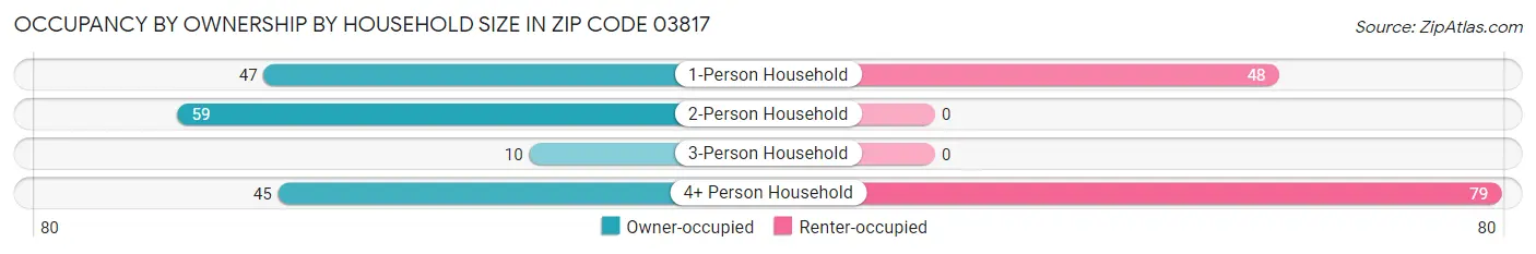 Occupancy by Ownership by Household Size in Zip Code 03817