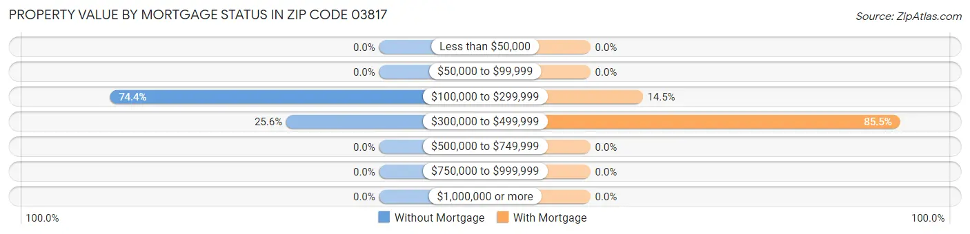 Property Value by Mortgage Status in Zip Code 03817
