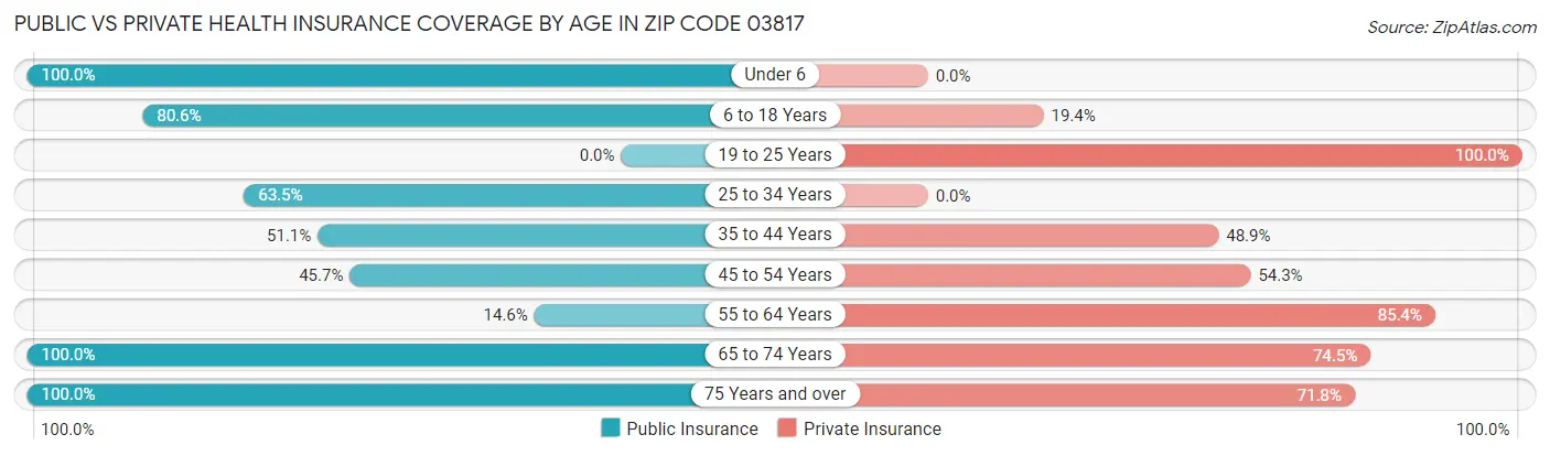 Public vs Private Health Insurance Coverage by Age in Zip Code 03817