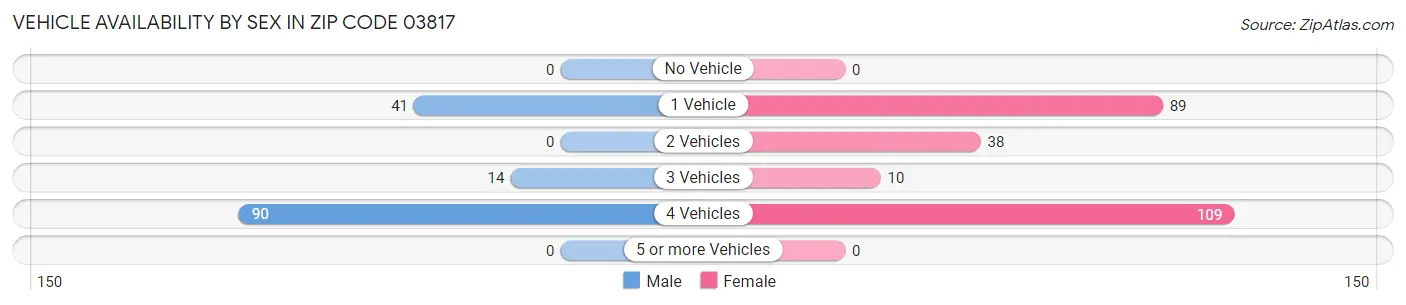 Vehicle Availability by Sex in Zip Code 03817