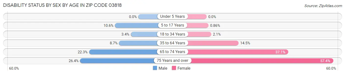 Disability Status by Sex by Age in Zip Code 03818