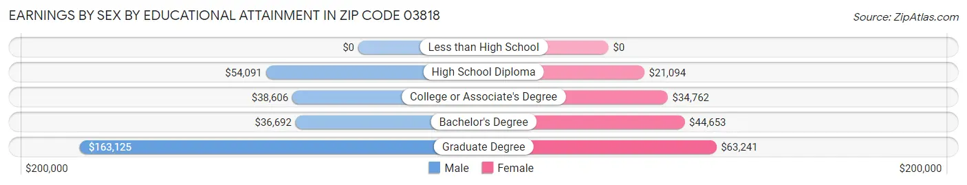 Earnings by Sex by Educational Attainment in Zip Code 03818