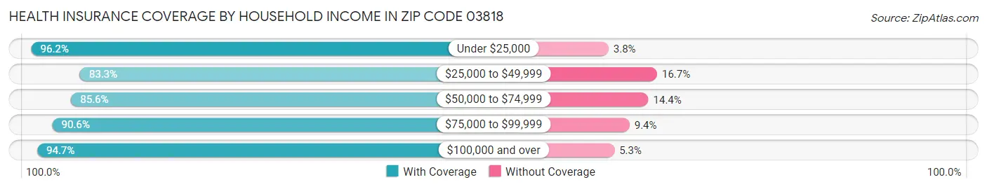 Health Insurance Coverage by Household Income in Zip Code 03818