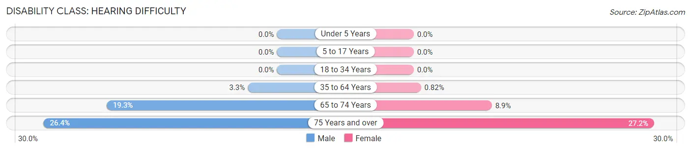 Disability in Zip Code 03818: <span>Hearing Difficulty</span>