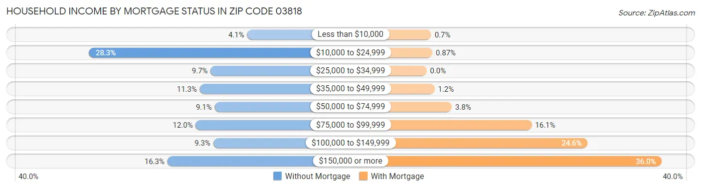 Household Income by Mortgage Status in Zip Code 03818