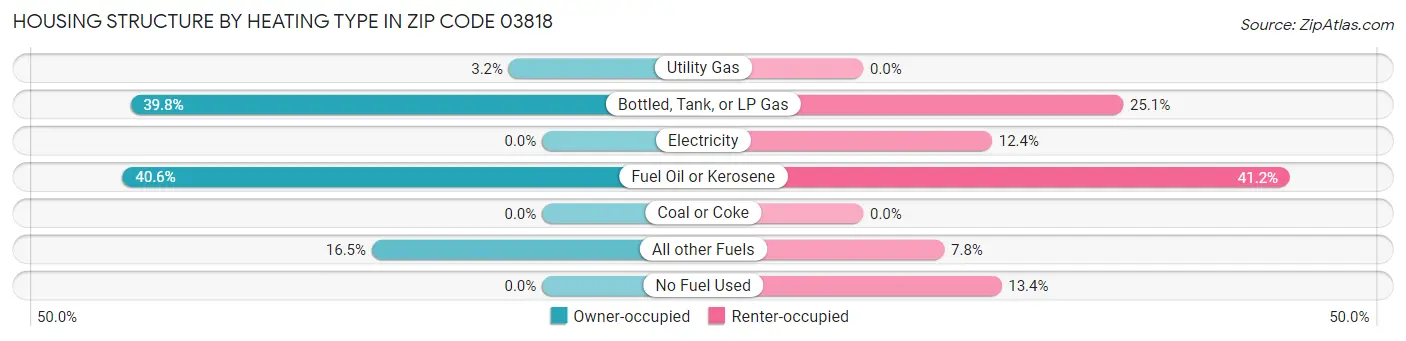 Housing Structure by Heating Type in Zip Code 03818