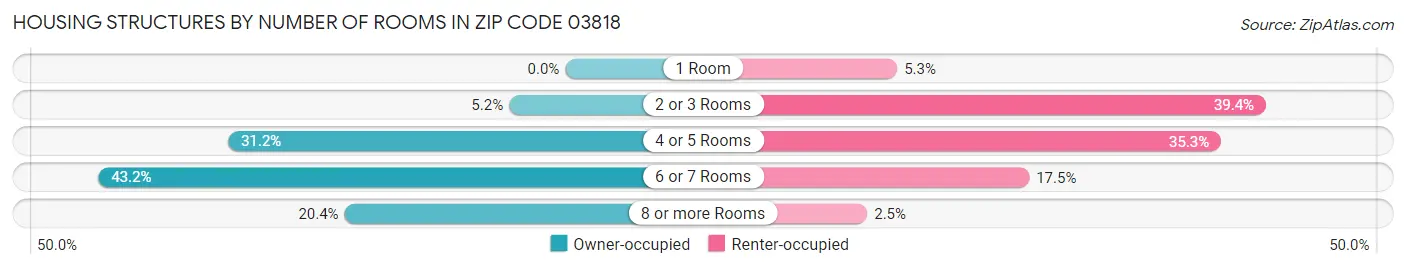 Housing Structures by Number of Rooms in Zip Code 03818