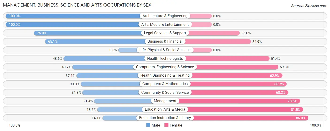 Management, Business, Science and Arts Occupations by Sex in Zip Code 03818