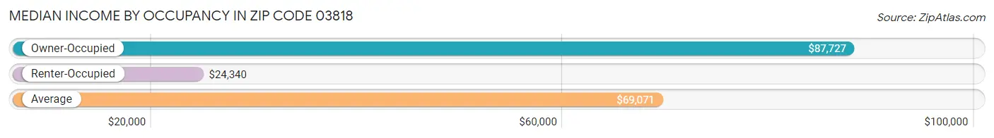 Median Income by Occupancy in Zip Code 03818