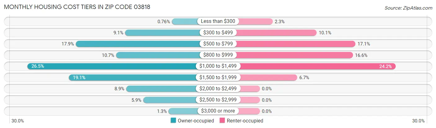 Monthly Housing Cost Tiers in Zip Code 03818