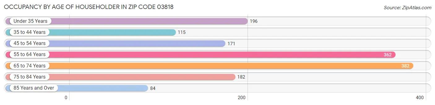 Occupancy by Age of Householder in Zip Code 03818