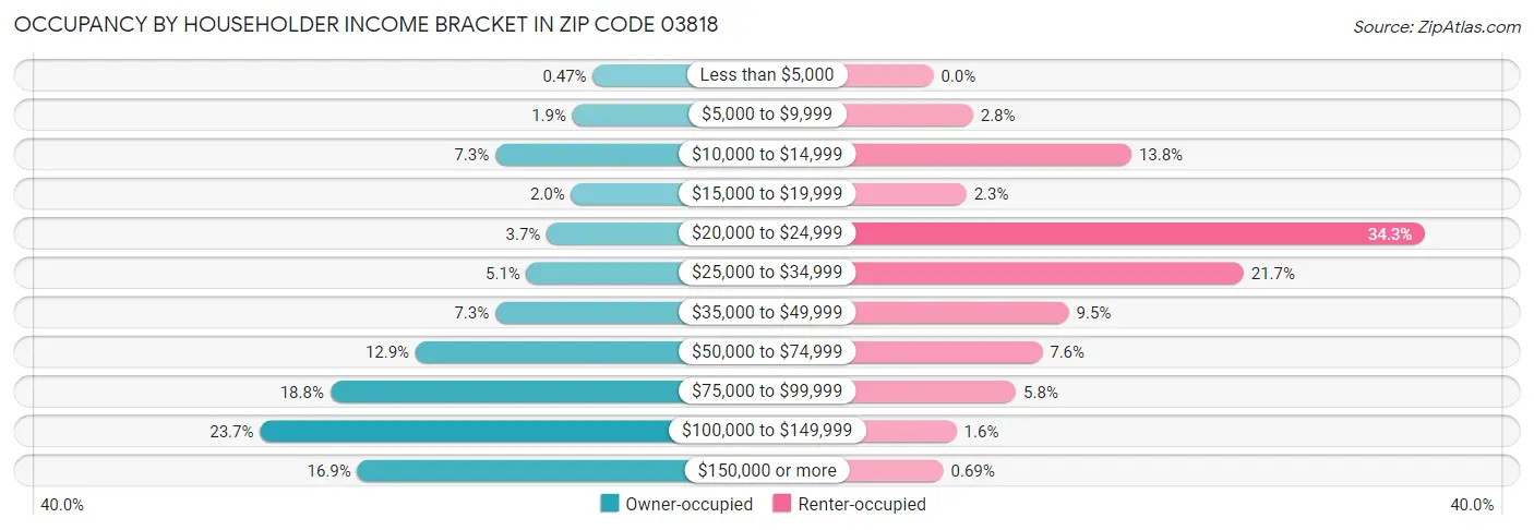 Occupancy by Householder Income Bracket in Zip Code 03818