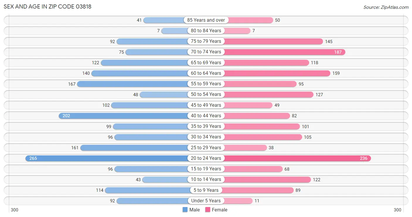 Sex and Age in Zip Code 03818