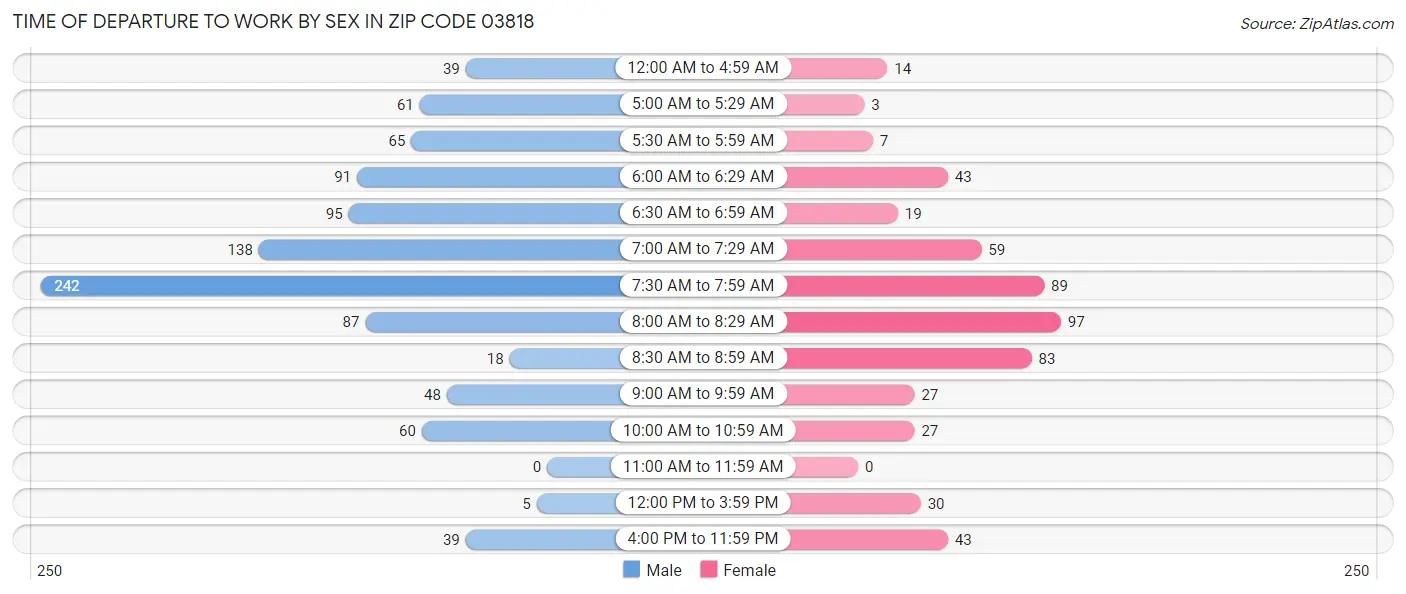 Time of Departure to Work by Sex in Zip Code 03818