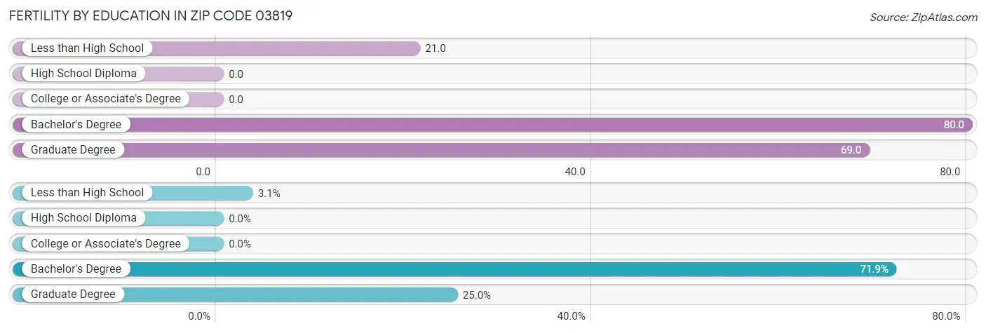 Female Fertility by Education Attainment in Zip Code 03819