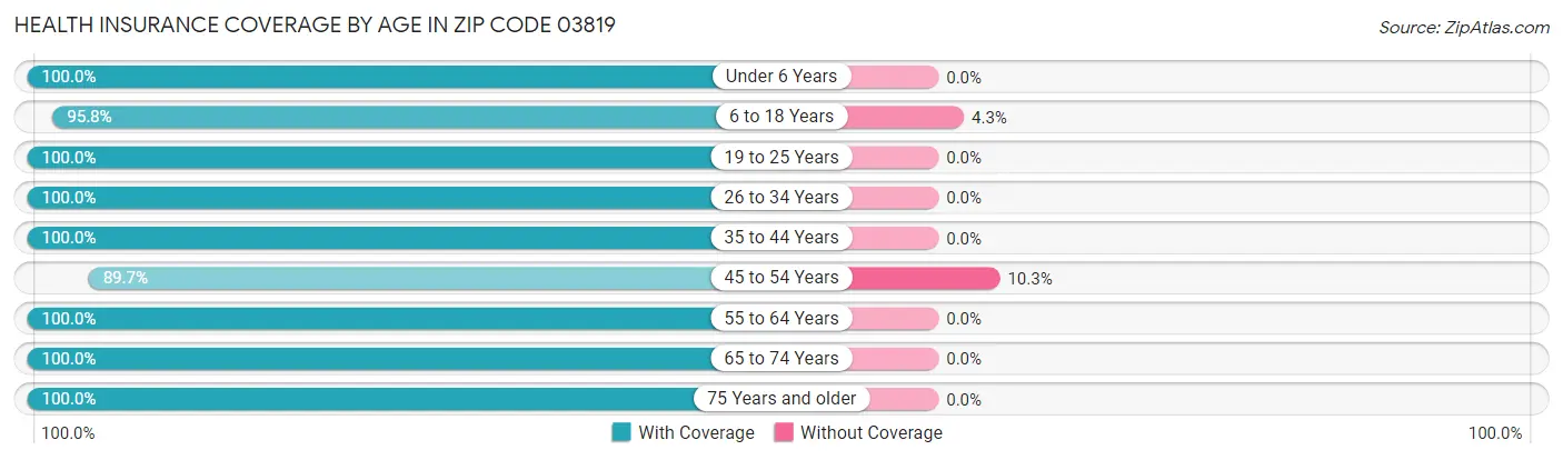 Health Insurance Coverage by Age in Zip Code 03819
