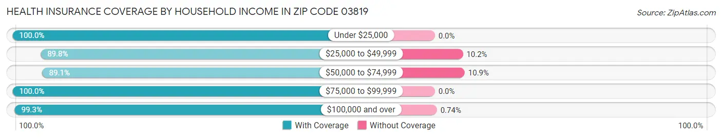 Health Insurance Coverage by Household Income in Zip Code 03819