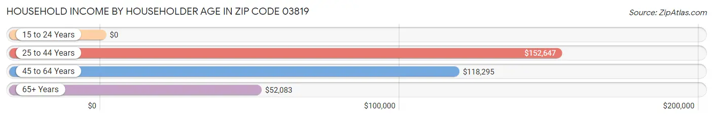 Household Income by Householder Age in Zip Code 03819