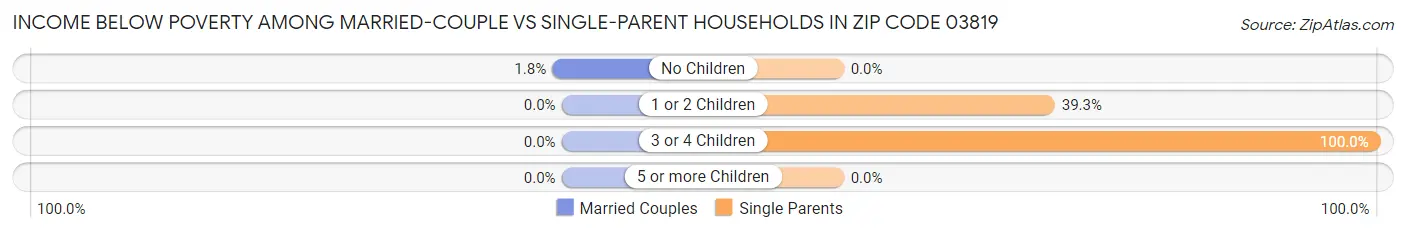 Income Below Poverty Among Married-Couple vs Single-Parent Households in Zip Code 03819