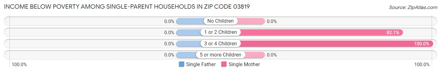 Income Below Poverty Among Single-Parent Households in Zip Code 03819