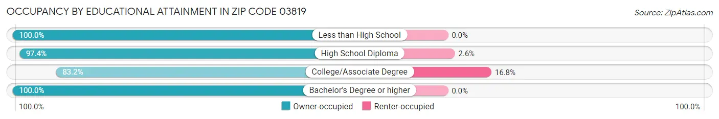 Occupancy by Educational Attainment in Zip Code 03819