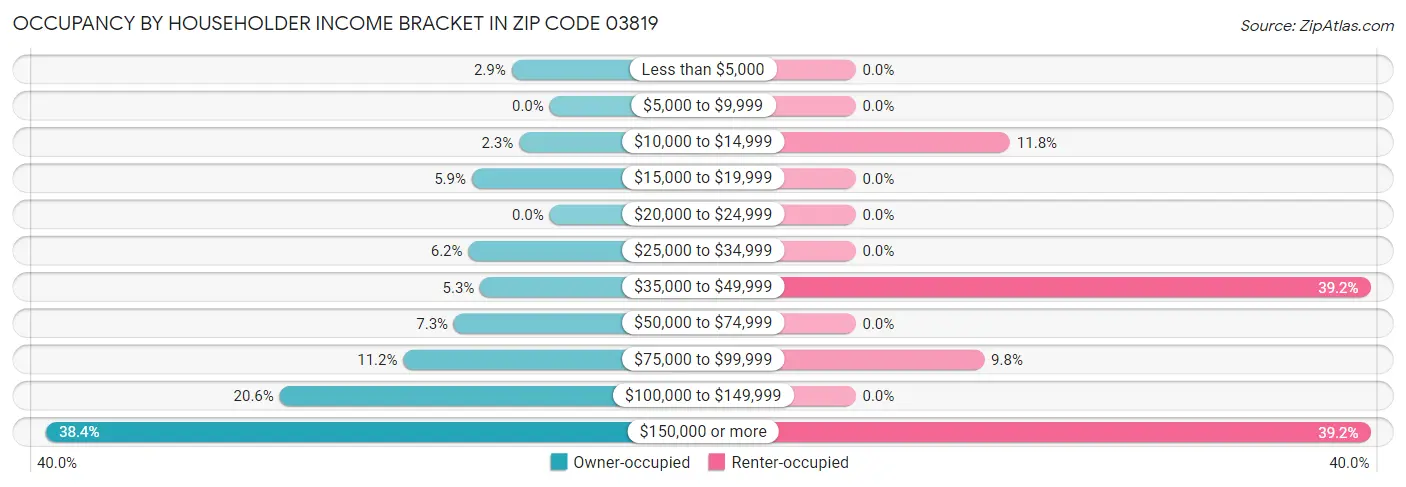 Occupancy by Householder Income Bracket in Zip Code 03819
